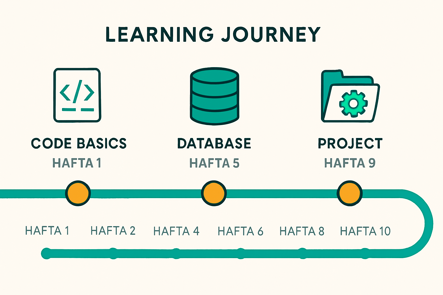 12 haftalık eğitim yol haritası